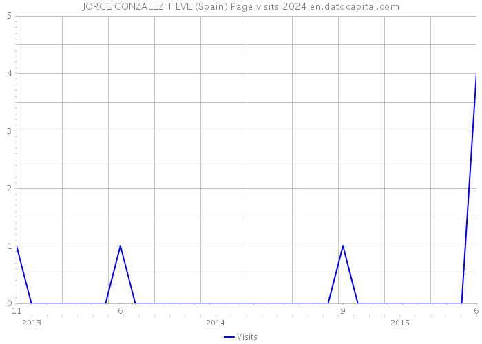 JORGE GONZALEZ TILVE (Spain) Page visits 2024 