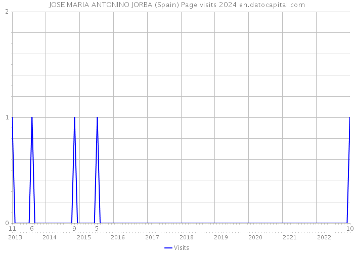 JOSE MARIA ANTONINO JORBA (Spain) Page visits 2024 
