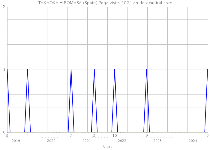 TAKAOKA HIROMASA (Spain) Page visits 2024 