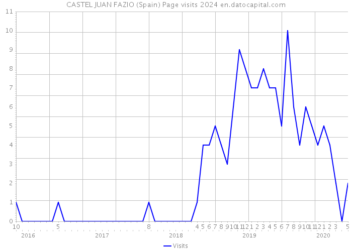 CASTEL JUAN FAZIO (Spain) Page visits 2024 
