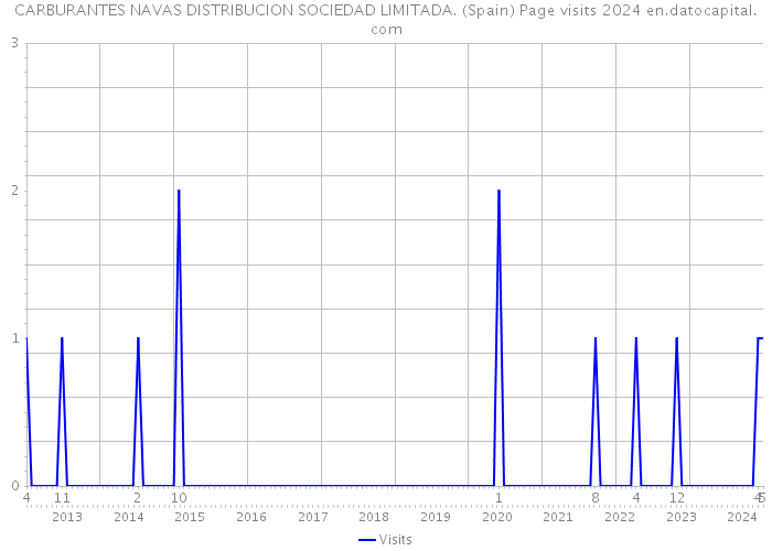 CARBURANTES NAVAS DISTRIBUCION SOCIEDAD LIMITADA. (Spain) Page visits 2024 