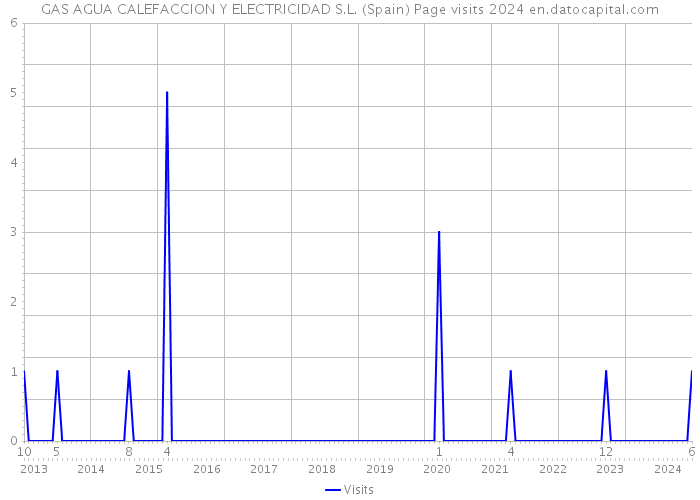 GAS AGUA CALEFACCION Y ELECTRICIDAD S.L. (Spain) Page visits 2024 