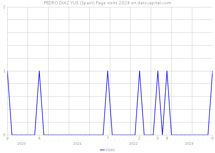 PEDRO DIAZ YUS (Spain) Page visits 2024 