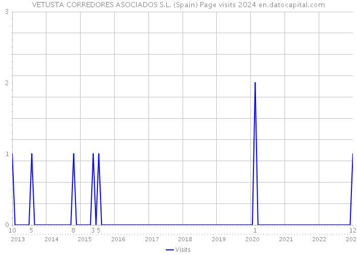 VETUSTA CORREDORES ASOCIADOS S.L. (Spain) Page visits 2024 
