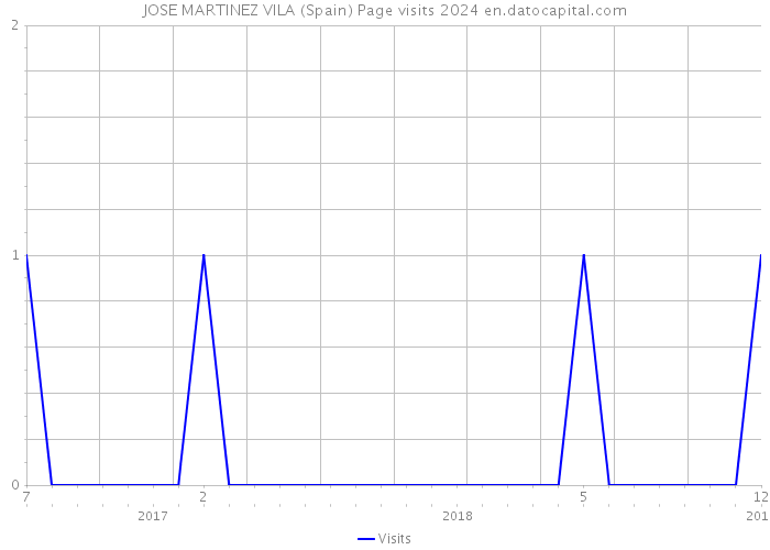 JOSE MARTINEZ VILA (Spain) Page visits 2024 