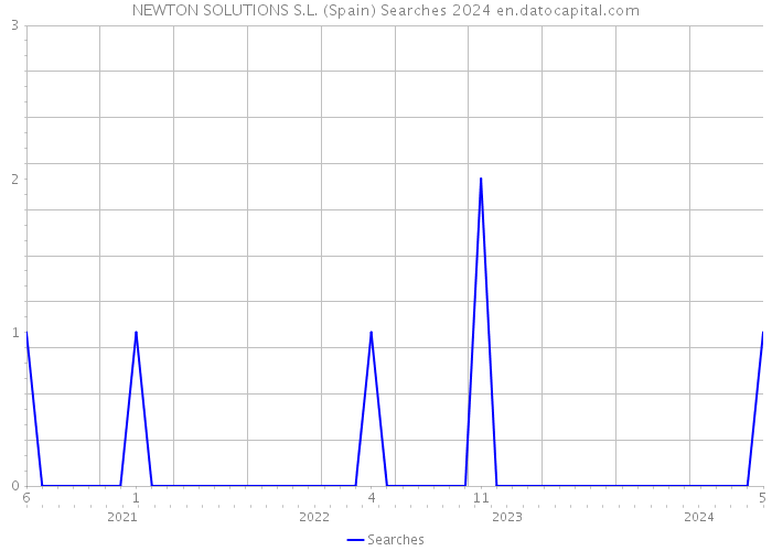 NEWTON SOLUTIONS S.L. (Spain) Searches 2024 