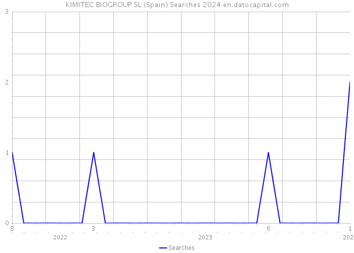 KIMITEC BIOGROUP SL (Spain) Searches 2024 