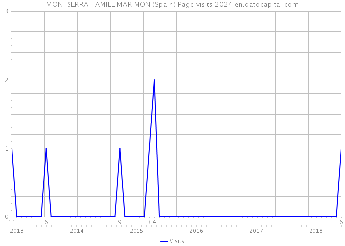 MONTSERRAT AMILL MARIMON (Spain) Page visits 2024 