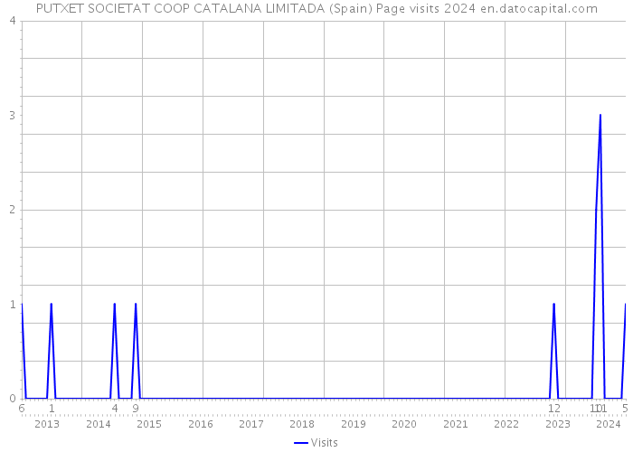 PUTXET SOCIETAT COOP CATALANA LIMITADA (Spain) Page visits 2024 