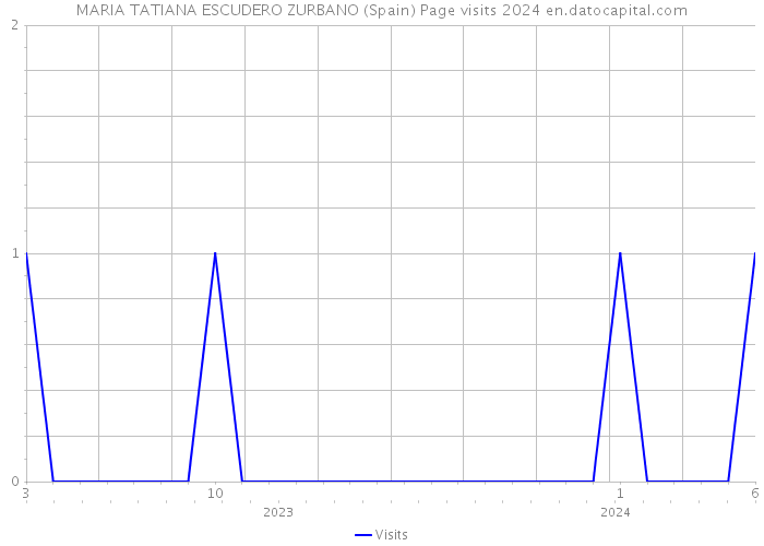 MARIA TATIANA ESCUDERO ZURBANO (Spain) Page visits 2024 