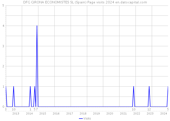 DFG GIRONA ECONOMISTES SL (Spain) Page visits 2024 