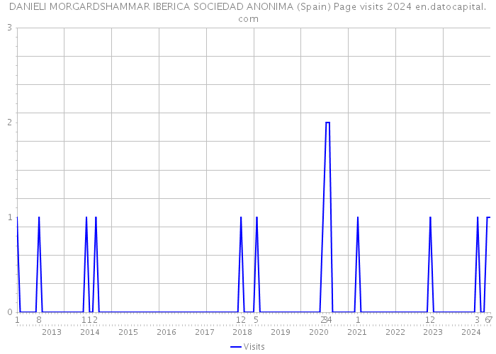DANIELI MORGARDSHAMMAR IBERICA SOCIEDAD ANONIMA (Spain) Page visits 2024 