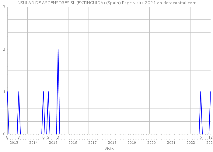 INSULAR DE ASCENSORES SL (EXTINGUIDA) (Spain) Page visits 2024 