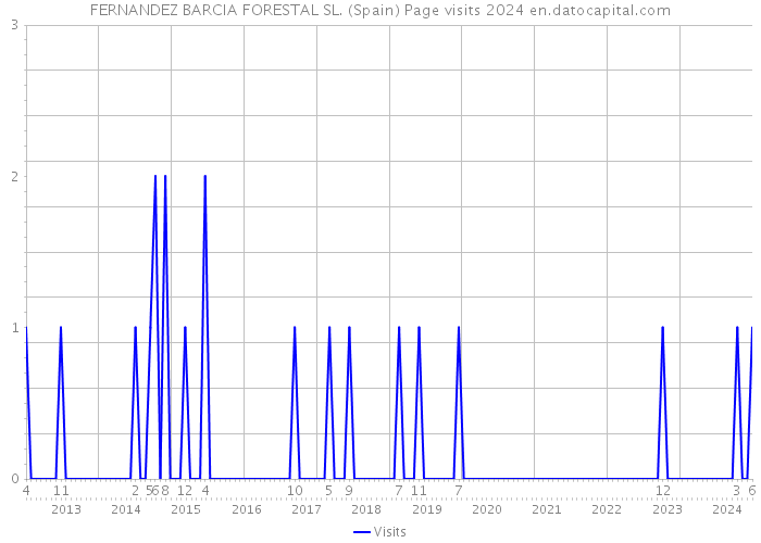 FERNANDEZ BARCIA FORESTAL SL. (Spain) Page visits 2024 