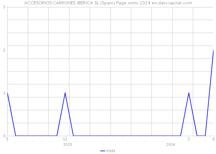 ACCESORIOS CAMIONES IBERICA SL (Spain) Page visits 2024 