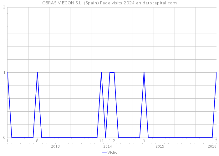 OBRAS VIECON S.L. (Spain) Page visits 2024 