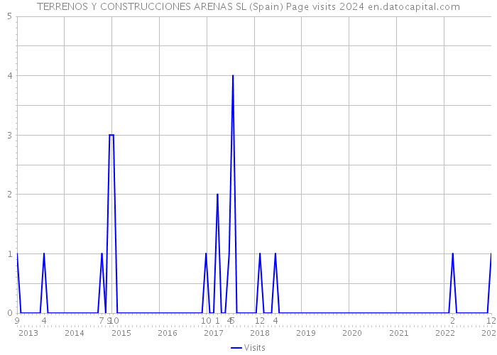 TERRENOS Y CONSTRUCCIONES ARENAS SL (Spain) Page visits 2024 