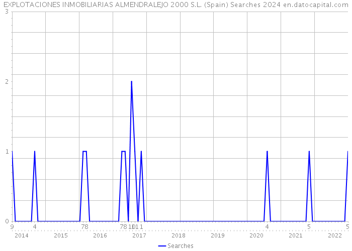 EXPLOTACIONES INMOBILIARIAS ALMENDRALEJO 2000 S.L. (Spain) Searches 2024 