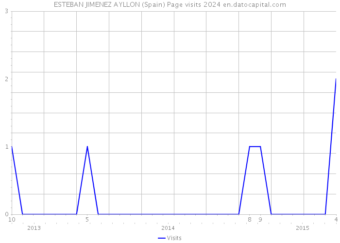 ESTEBAN JIMENEZ AYLLON (Spain) Page visits 2024 