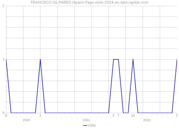 FRANCISCO GIL PARDO (Spain) Page visits 2024 