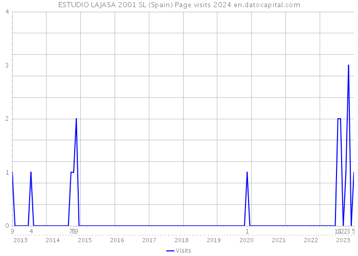 ESTUDIO LAJASA 2001 SL (Spain) Page visits 2024 