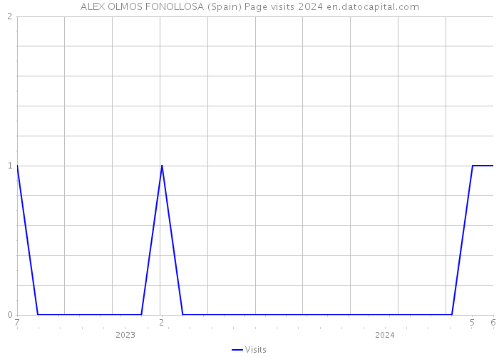 ALEX OLMOS FONOLLOSA (Spain) Page visits 2024 