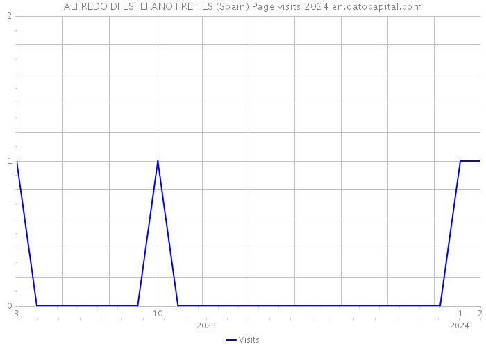 ALFREDO DI ESTEFANO FREITES (Spain) Page visits 2024 