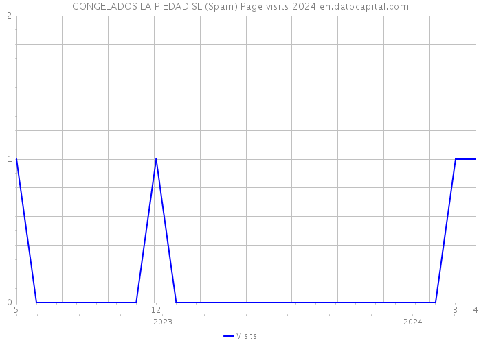 CONGELADOS LA PIEDAD SL (Spain) Page visits 2024 