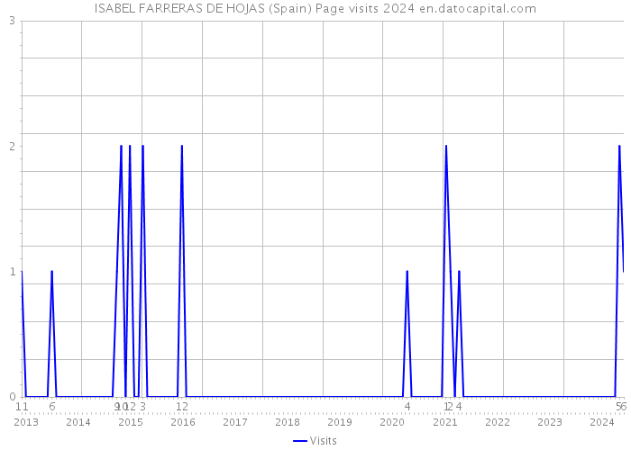ISABEL FARRERAS DE HOJAS (Spain) Page visits 2024 