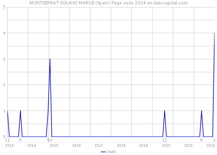 MONTSERRAT SOLANO MARCE (Spain) Page visits 2024 