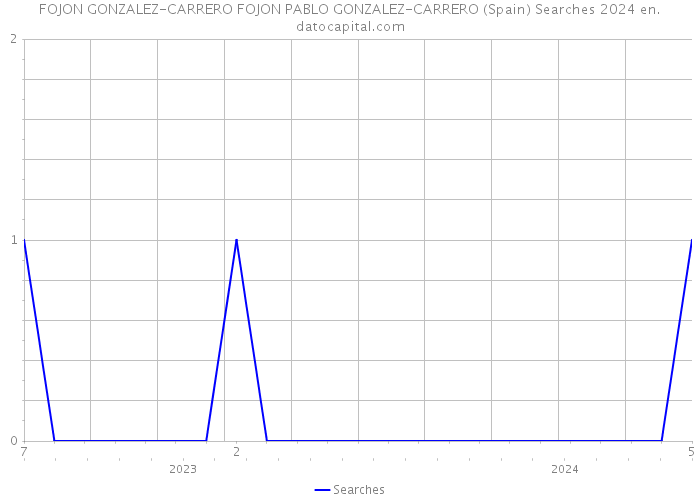 FOJON GONZALEZ-CARRERO FOJON PABLO GONZALEZ-CARRERO (Spain) Searches 2024 