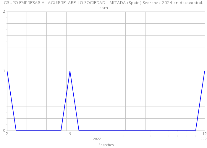 GRUPO EMPRESARIAL AGUIRRE-ABELLO SOCIEDAD LIMITADA (Spain) Searches 2024 