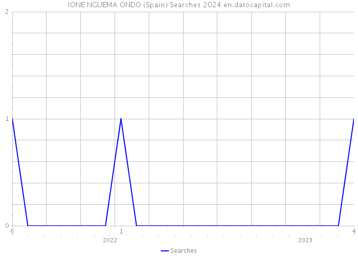 IONE NGUEMA ONDO (Spain) Searches 2024 