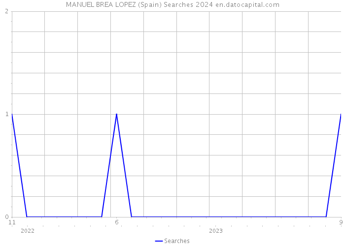 MANUEL BREA LOPEZ (Spain) Searches 2024 