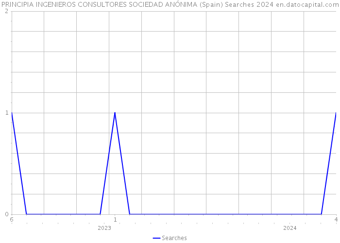 PRINCIPIA INGENIEROS CONSULTORES SOCIEDAD ANÓNIMA (Spain) Searches 2024 