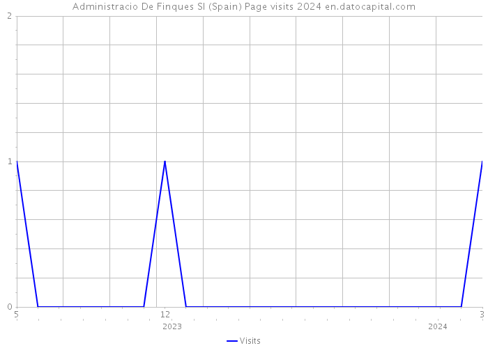 Administracio De Finques Sl (Spain) Page visits 2024 