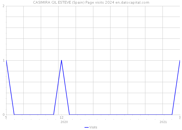 CASIMIRA GIL ESTEVE (Spain) Page visits 2024 