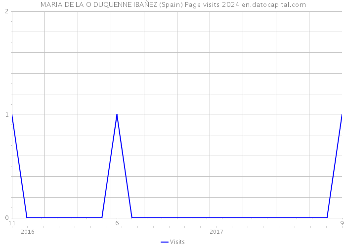 MARIA DE LA O DUQUENNE IBAÑEZ (Spain) Page visits 2024 