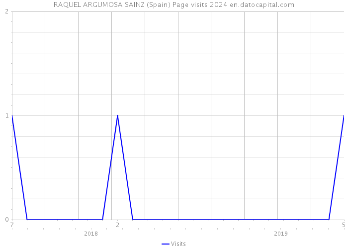 RAQUEL ARGUMOSA SAINZ (Spain) Page visits 2024 