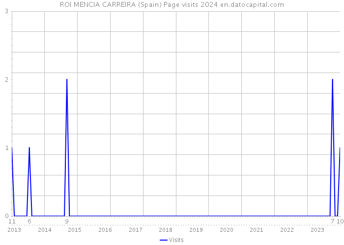 ROI MENCIA CARREIRA (Spain) Page visits 2024 
