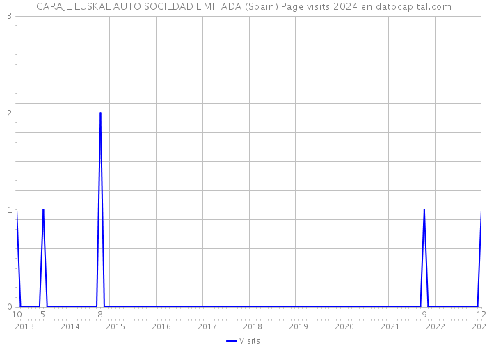 GARAJE EUSKAL AUTO SOCIEDAD LIMITADA (Spain) Page visits 2024 