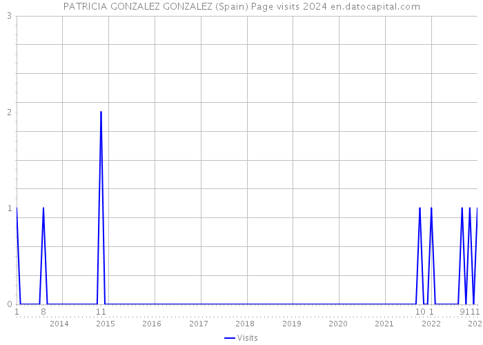 PATRICIA GONZALEZ GONZALEZ (Spain) Page visits 2024 