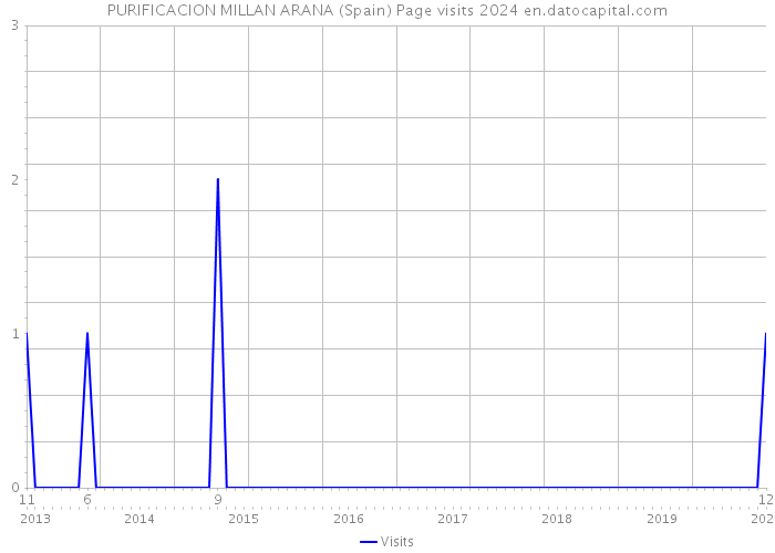PURIFICACION MILLAN ARANA (Spain) Page visits 2024 