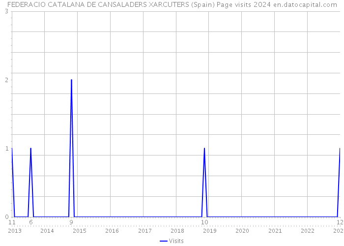 FEDERACIO CATALANA DE CANSALADERS XARCUTERS (Spain) Page visits 2024 