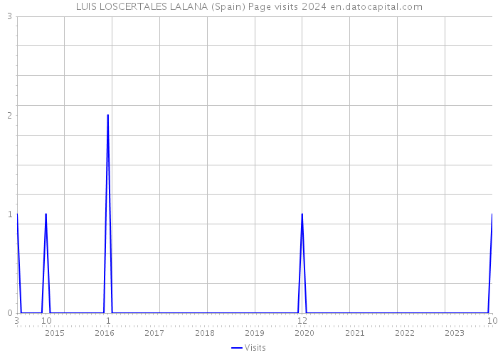 LUIS LOSCERTALES LALANA (Spain) Page visits 2024 