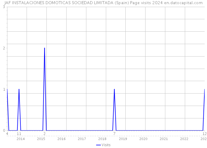 JAF INSTALACIONES DOMOTICAS SOCIEDAD LIMITADA (Spain) Page visits 2024 