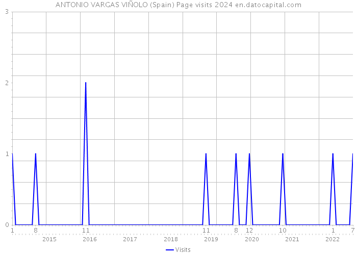 ANTONIO VARGAS VIÑOLO (Spain) Page visits 2024 