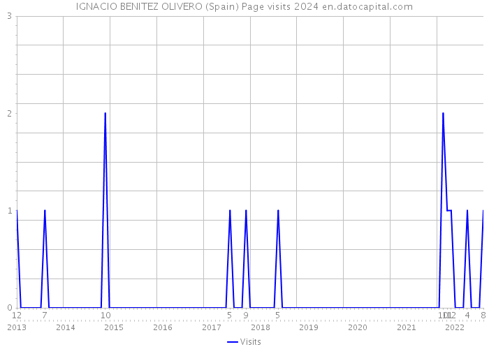 IGNACIO BENITEZ OLIVERO (Spain) Page visits 2024 