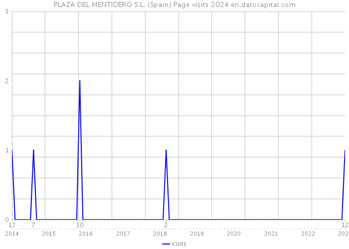 PLAZA DEL MENTIDERO S.L. (Spain) Page visits 2024 
