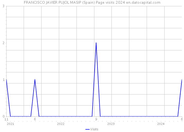 FRANCISCO JAVIER PUJOL MASIP (Spain) Page visits 2024 